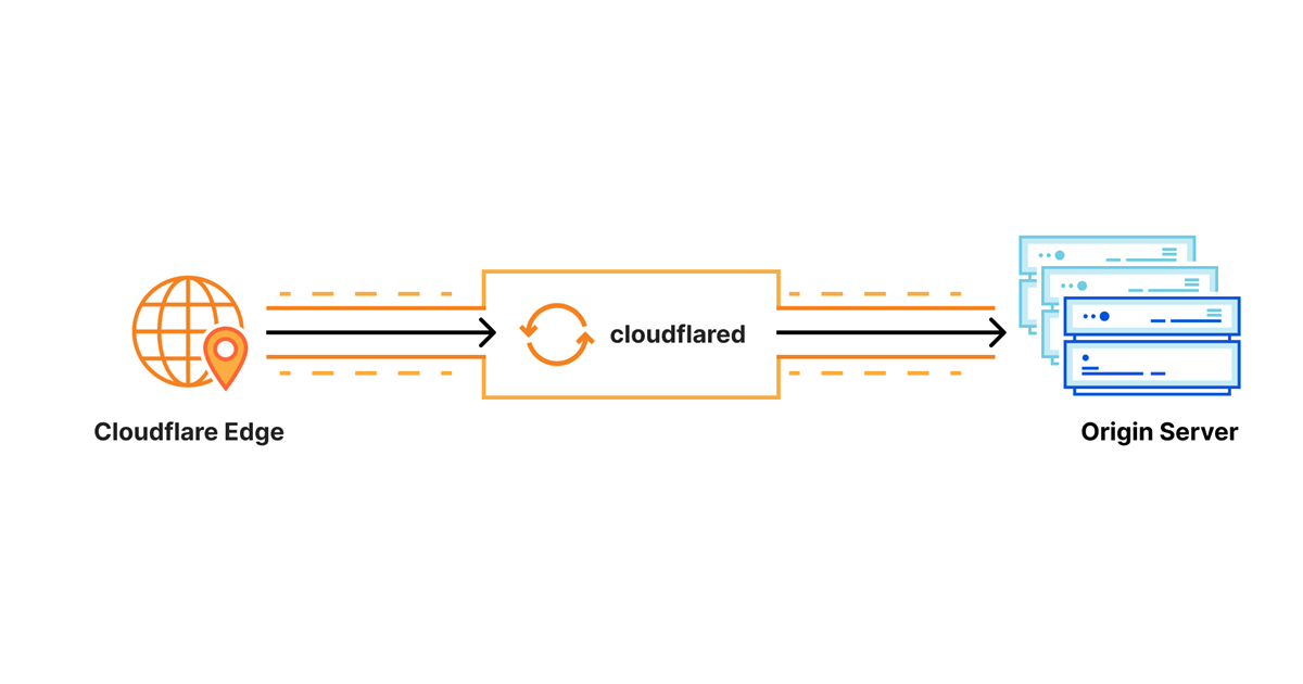  Cloudflare Tunnel’s TryCloudflare 